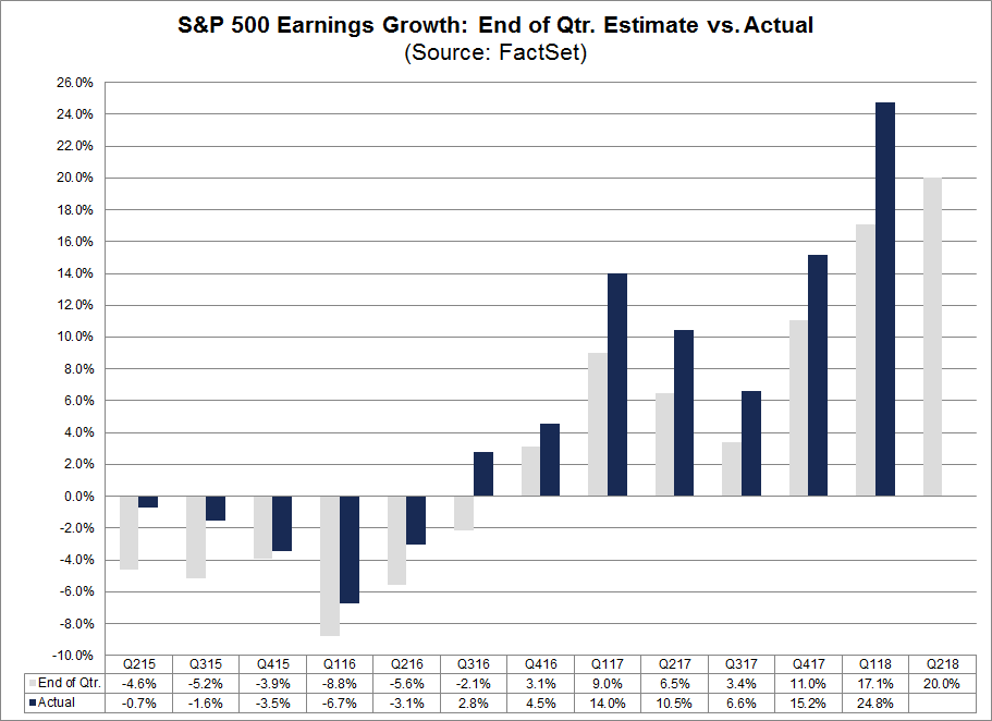 s-p-500-likely-to-report-earnings-growth-above-20-for-second-straight